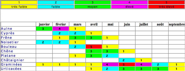 44+ Fakten über Calendrier Des Pollens! Afin de déterminer quels